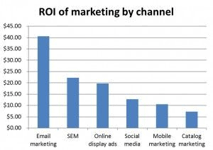 is email marketing dead?