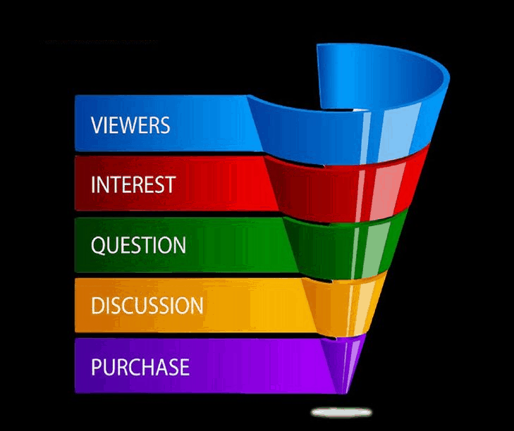 What is a sales funnel system?
